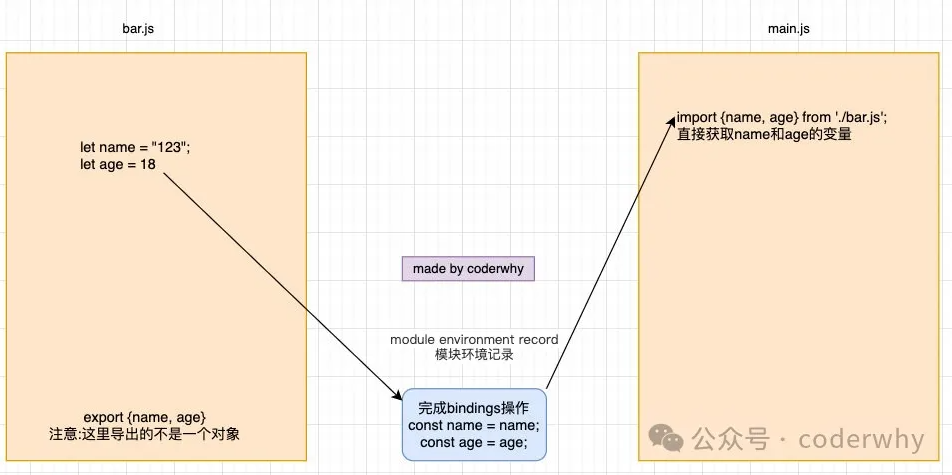 export 和 import 绑定的过程